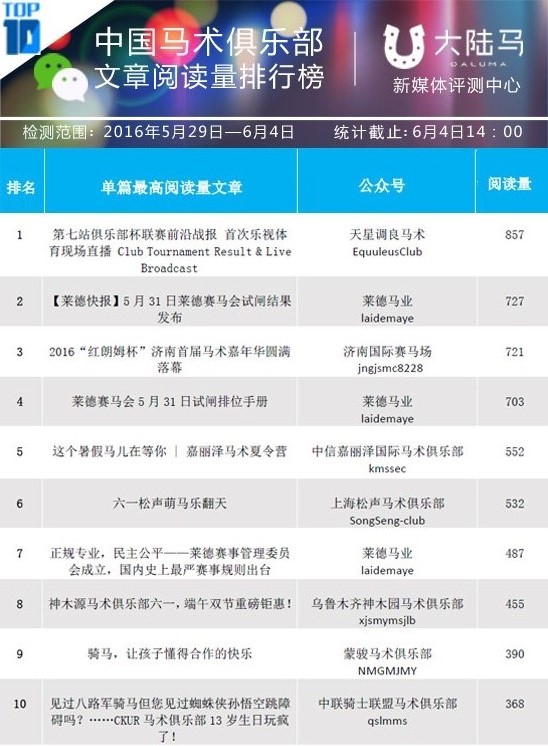 中国马术俱乐部微信影响力排行榜TOP10 6.6第26周 (1).jpg