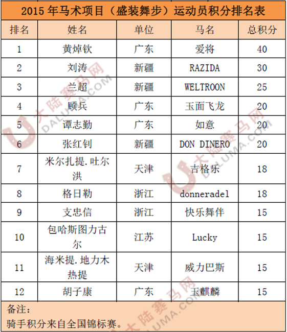 2015全国马术项目骑手排行榜2