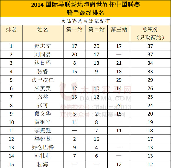 2014国际马联场地障碍世界杯中国联赛骑手最终排名 大陆赛马网1.jpg