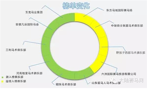 中国马术俱乐部微信影响力排行榜TOP10 3.7总第13周3.jpg