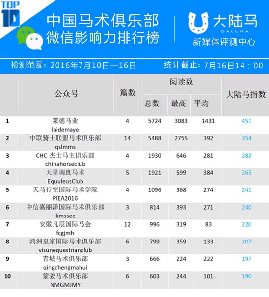 中国马术俱乐部微信影响力排行榜TOP10 7 (1).jpg