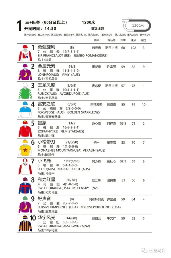 玉龙新赛季首匹两连胜赛马诞生!“小松带刀”升班告捷! 大陆马 (3).jpg