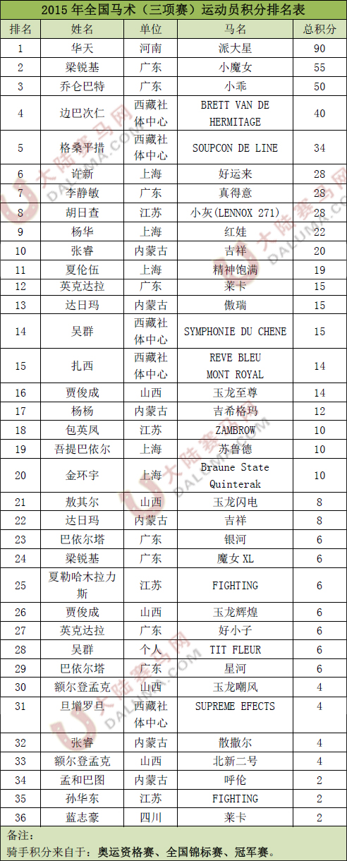 2015全国马术项目骑手排行榜3