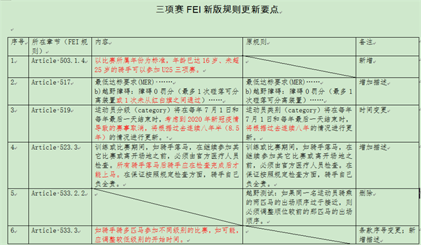 国际马联FEI2022新版规则更新要点的通知 大陆马 (11).png