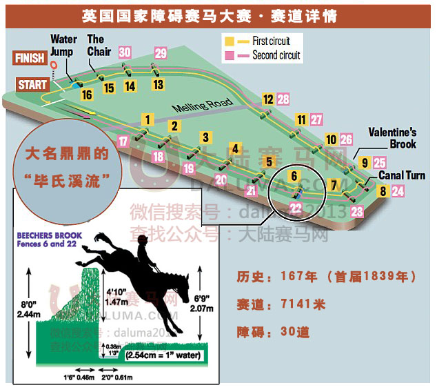 英国国家障碍赛马大赛赛道详情 大陆赛马网.jpg