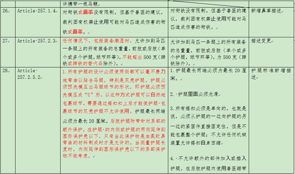 国际马联FEI2022新版规则更新要点的通知 大陆马 (5).png