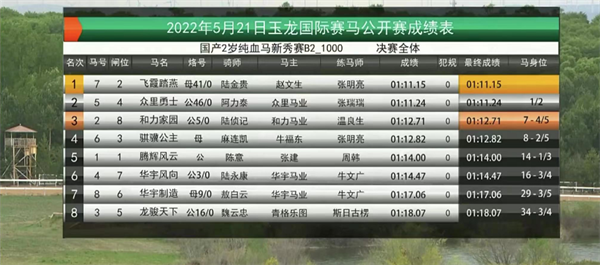 张明亮、陆金贵包揽2岁马赛事双冠!“骐骥东兴”、“飞霞踏雪”B组夺冠 大陆马 (4).png