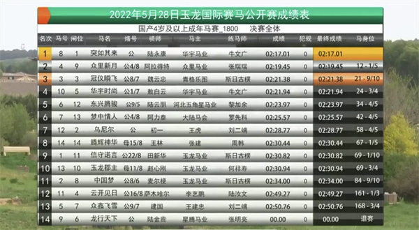 惊喜!替补上场夺冠!华宇马业“突如其来”12马位大胜! 大陆马 (1).png